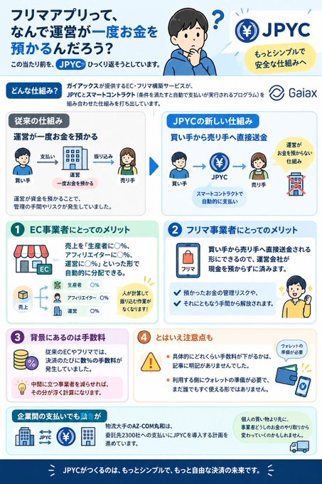 The image is a Japanese infographic explaining how JPYC (a digital currency) and smart contracts can eliminate the need for flea market app operators to temporarily hold buyers' and sellers' money, highlighting benefits for e-commerce and flea market businesses (0% fees, no prepayment burden) while noting challenges like specific free-floating materials and fees for using prepared wallets.