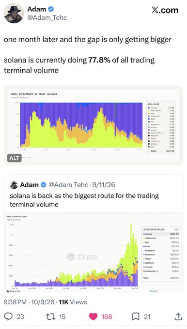 A screenshot of a tweet from @Adam_Tehc comparing two charts showing Solana's share of DEX trading volume—one month apart—with the follow-up chart showing a significant increase to 77.8% of all trading terminal volume, reinforcing the claim that traders keep returning to the Solana "trenches" through habit and dominance.