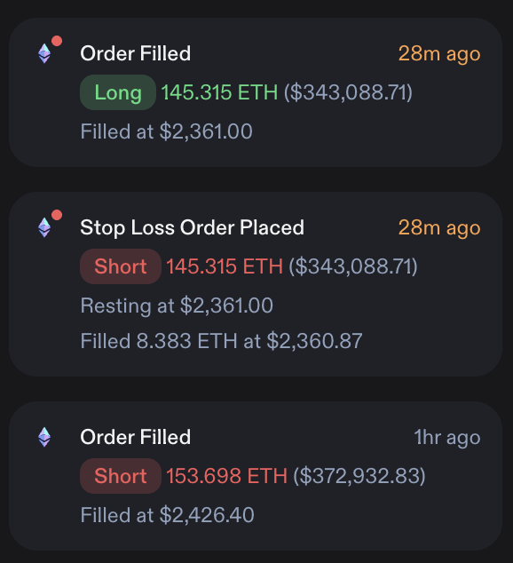 A trading interface displays recent activity including an 'Order Filled' Long position of 145.315 ETH ($343,088.71) at $2,361.00, a 'Stop Loss Order Placed' Short at the same amount, and a previous Short order of 153.698 ETH filled at $2,426.40.