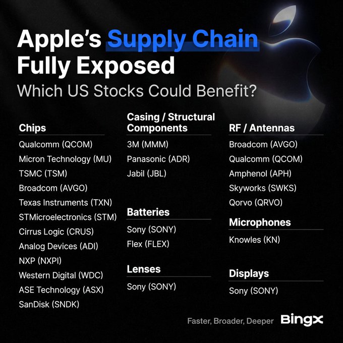 An infographic titled 'Apple's Supply Chain Fully Exposed' listing US stocks that could benefit across categories: Chips (Qualcomm QCOM, Micron MU, TSMC), Casing (3M MMM, Panasonic ADR, Jabil JBL), Batteries (Sony SONY, Flex FLEX), Lenses (Sony), RF/Antennas (Broadcom AVGO, Qualcomm, Amphenol APH), Microphones (Knowles KN), and Displays (Sony), branded by BingX.