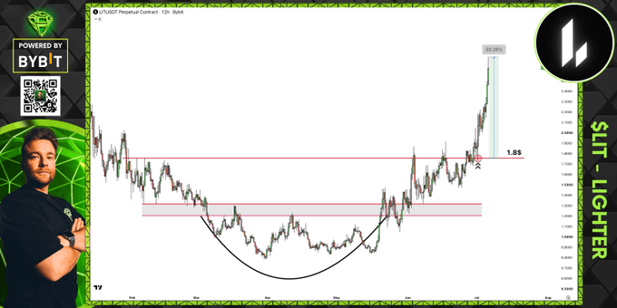 A man presents a trading chart for LITUSDT Perpetual Contract on the 12-hour timeframe, showing a price that surged 55.43% after a successful "flip and retest" at the 1.84 level, supporting the post's claim of a 55% gain since entry. The chart features an inverted cup pattern with a black curve drawn to highlight the bullish breakout structure.