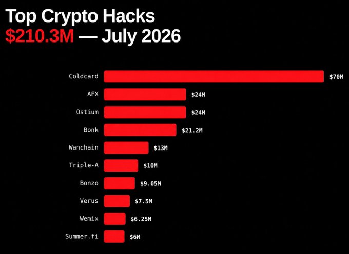Bar chart titled 'Top Crypto Hacks $210.3M — July 2026' listing Coldcard ($70M), AFX ($24M), Ostium ($24M), Bonk ($21.2M), Wanchain ($13M), Triple-A ($10M), Bonzo ($9.05M), Verus ($7.5M), Wemix ($6.25M), and Summer.fi ($6M).
