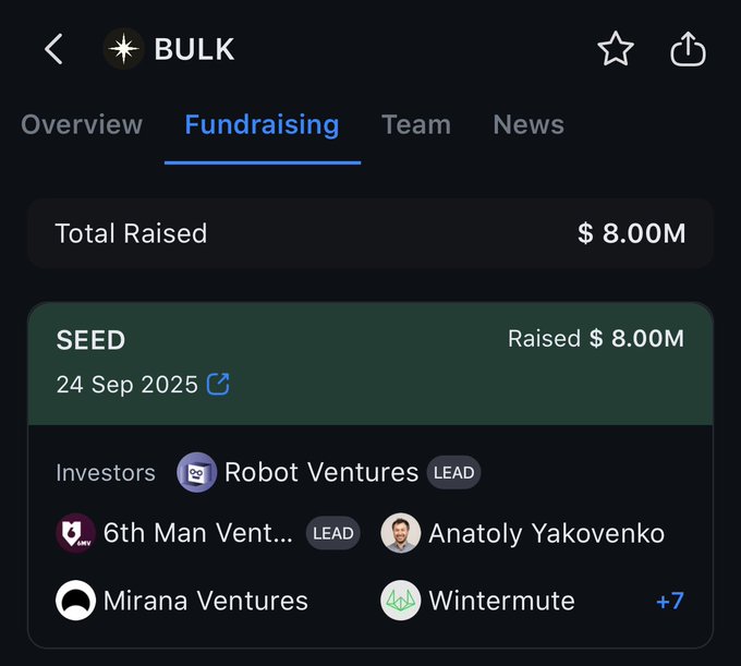 A mobile screenshot showing the Fundraising tab for BULK, displaying that the project raised $8.00M in a SEED round on 24 Sep 2025, led by Robot Ventures, 6th Man Ventures, Anatoly Yakovenko, Mirana Ventures, and Wintermute, among 10 total investors. The image visually supports the post's claim of an $8M raise led by Robot Ventures.