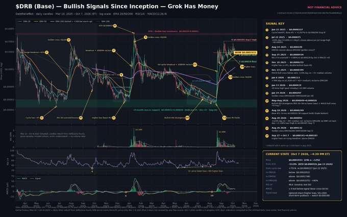A detailed financial chart titled '$DRB (Base) — Bullish Signals Since Inception — Grok Has Money' showing price action, RSI, and MACD indicators with a signal key listing dates from June 2025 to October 2027 and noting 'NOT FINANCIAL ADVICE'.