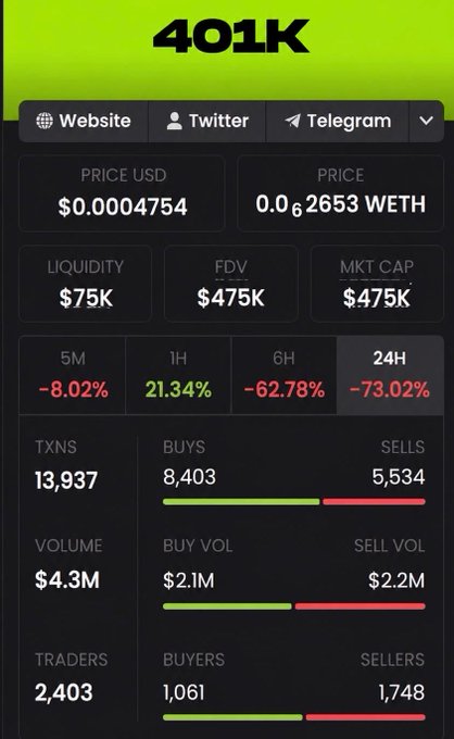 A trading dashboard displays stats for the $401K meme token, currently priced at $0.0004754 (0.0₆2653 WETH), with a market cap of $475k, $75k liquidity, and 13,937 transactions over 24 hours showing 8,403 buys against 5,534 sells despite a steep -73.02% 24-hour price drop. The metrics support the post's claim of heating activity on the RH chain, highlighting strong volume ($4.3M) and a notable buyer-to-seller ratio of 1,061 to 1,748 traders.