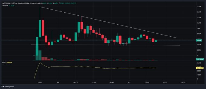 A TradingView candlestick chart for SATOSHI (NAKA/USD) on Raydium CLMM showing price action between approximately 480K and 1.4M with a descending trendline and an OBV 120MA indicator below.