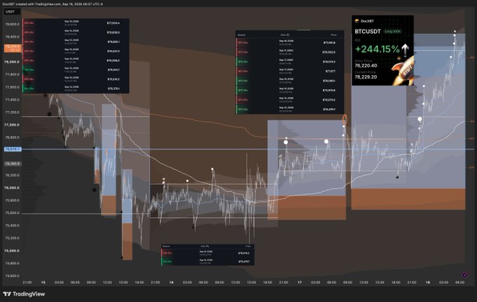 A TradingView chart of BTCUSDT showing the pair trading around 70,220 with a 2.48% gain on a 15-minute timeframe, featuring visible order book and market depth panels alongside candlestick price action.

The image illustrates the post's claim of "+7500 pts" gained this week, as the chart captures Bitcoin's rally with the BTCUSDT ticker displaying a notable +244.15% green gain indicator on the right panel, visually reinforcing the post-nut bullish momentum described.