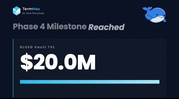 A milestone announcement from TermMax by Term Structure, showing 'Phase 4 Milestone Reached' with rLUSD Vault TVL at $20.0M, accompanied by a blue whale mascot.