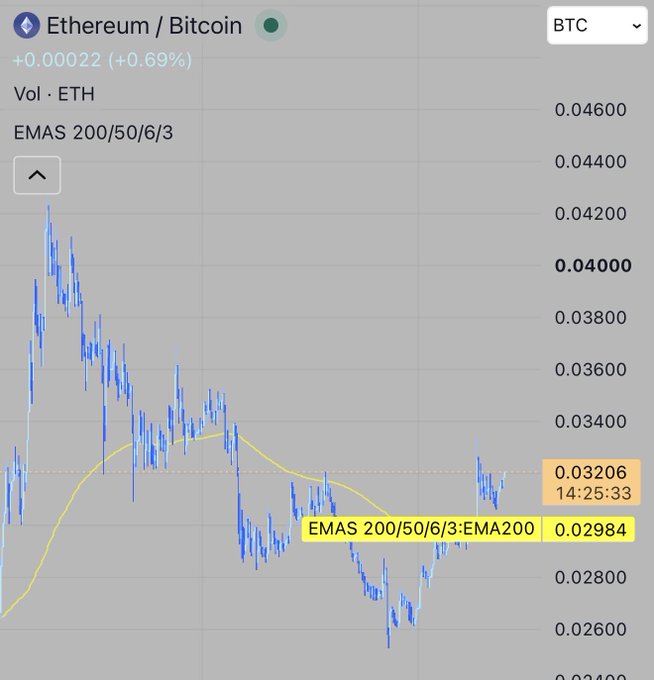 The image shows an Ethereum/Bitcoin (ETH/BTC) trading chart displaying a current price of 0.03206 BTC (+0.69%), with the EMA200 indicator at 0.02984 BTC highlighted. The chart illustrates ETH/BTC's prolonged downtrend and recent attempt to reclaim the 200-day exponential moving average, which the tweet suggests is a crucial signal to watch for an imminent altcoin season.