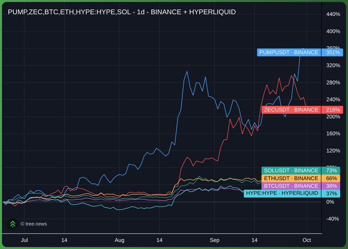 A financial line chart titled 'PUMPZEC, BTC, ETH, HYPE, HYPE, SOL - 1d' tracks several cryptocurrency pairs over a roughly three-month period, with PUMPUSDT.BINANCE leading at +351% and HYPE.HYPE.HYPERLIQUID trailing at +37%.