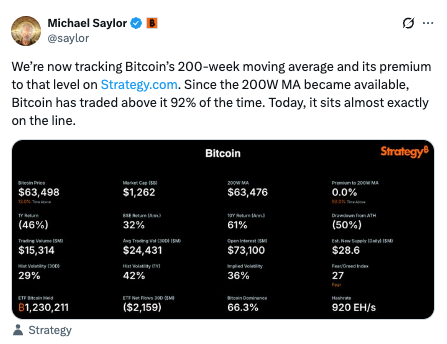 The image shows a tweet from Michael Saylor (@saylor) highlighting that Bitcoin is currently sitting at its 200-week moving average of $63,476, with a 0.0% premium, while noting that BTC has traded above this level 92% of the time since tracking began. The accompanying dashboard from Strategy displays Bitcoin's current price at $63,498 against the 200W MA, illustrating Saylor's point about the cryptocurrency's long-term price stability around this key technical indicator.