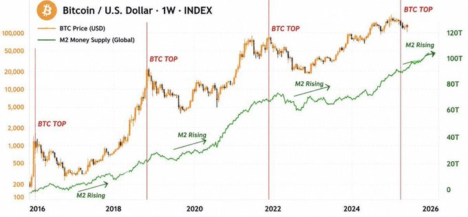 The image displays a graph with Bitcoin and US Dollar, along with other currency pairs such as NZD (New Zealand dollar), Nkx (Netherlands krona), Rcx, CNY, and M2. The graph shows that the value of Bitcoin has been steadily increasing in relation to these different currency pairs over time. A notable spike in Bitcoin's value occurred recently when it rose from $1.27 to $1.5, indicating a significant increase. This rise also suggests increased interest in Bitcoin as a global investment option, which could be related to the post about Bitcoin rising globally and M2 being about to explode.