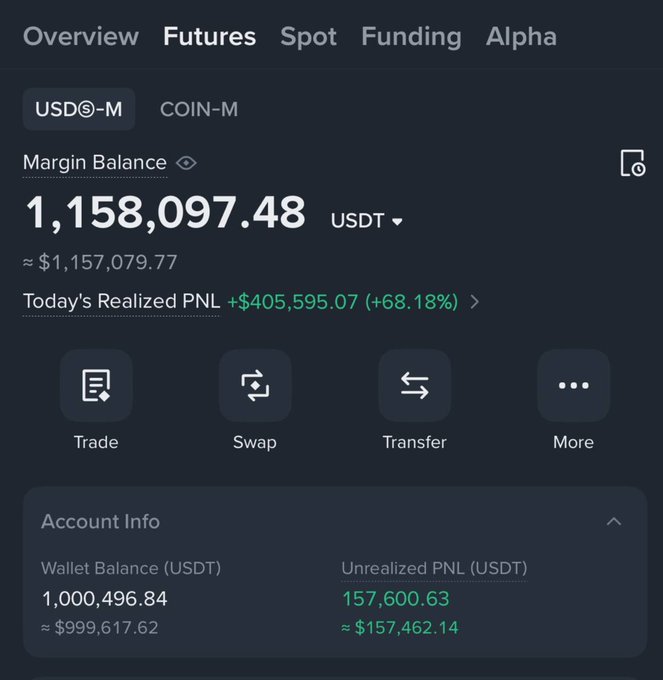 A screenshot of a cryptocurrency trading platform interface showing a 'Margin Balance' of 1,158,097.48 USDT, with a 'Today's Realized PNL' of +$405,595.07 (+68.18%).