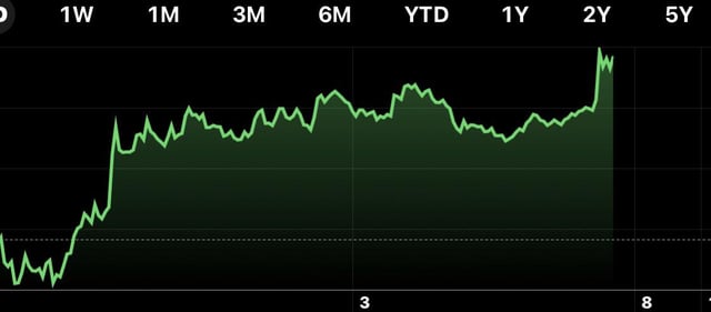 A green line chart on a dark background showing a stock's performance over a 2-year period, with a significant upward trend and sharp rise at the end of the period.