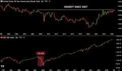 The image displays two stock charts comparing $SPY (S&P 500 ETF) and $BTCUSD (Bitcoin) performance, with $SPY showing a downward trend labeled "HIGHEST SINCE 2007" and $BTCUSD displaying a significant -71.83% decline.

This relates to the post by highlighting the parallel struggles of traditional equities and cryptocurrency, suggesting that only crypto bulls reversing the bearish trend can rescue the broader market downturn.