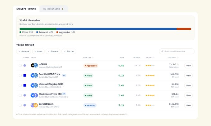 An Astari Yield Market interface displaying deposit distributions (Prime 21%, Balanced 69%, Aggressive 10%) and a list of vaults including mBASIS (4.8%), Gauntlet USDC Prime (4.1%), and Steakhouse Prime ETH (1.6%) with their respective risk tiers and ratings.