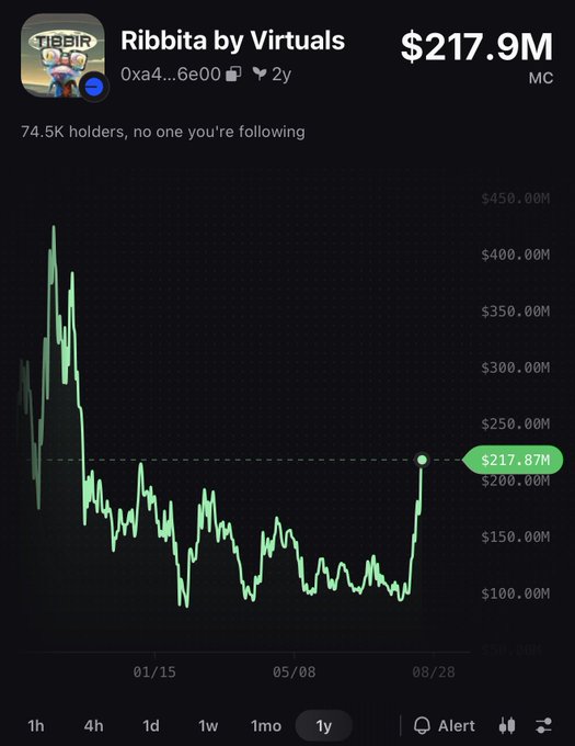 A DexScreener chart shows "Ribbita by Virtuals" ($TIBBIR) with a market cap of $217.9M and 74.5K holders, displaying a sharp recent price surge after a long downtrend over the past year. The image illustrates the post's point about a memecoin that has dramatically recovered, implying the poster's calls on related tickers like $ALTT were prescient.