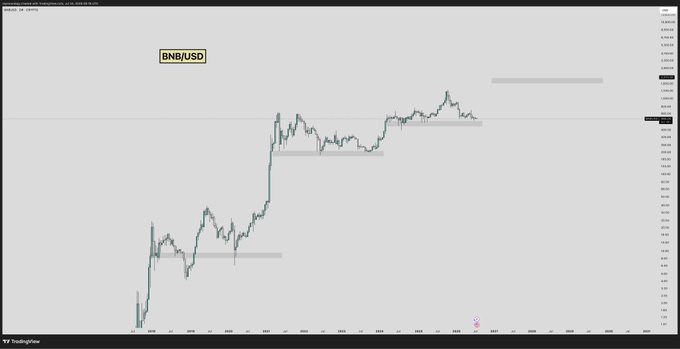 A TradingView chart of BNB/USD displays a strong bullish trend with a characteristic staircase pattern of higher highs and higher lows, supporting the claim of a "staircase to retirement." The price action shows consistent upward momentum with consolidation zones marked by horizontal bands, reinforcing the optimistic outlook.