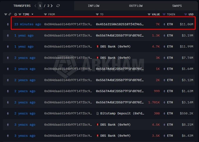 A screenshot of on-chain transaction data from Arkham highlights a recent transfer (circled in red) of 7,000 ETH ($11.06M) from a Vitalik Buterin-linked wallet to an unknown address just 23 minutes ago, supporting reports that the Ethereum co-founder has moved significant funds that may be destined for a centralized exchange.