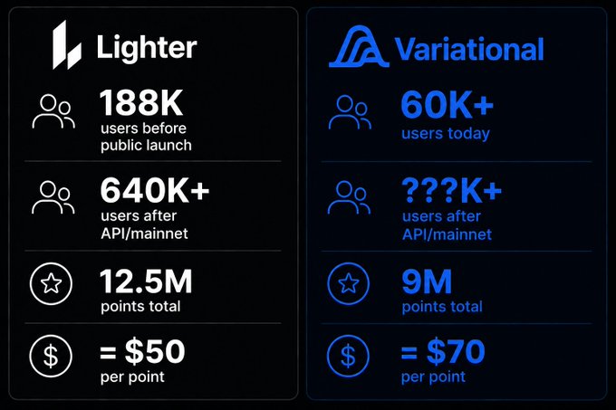 The image shows a comparison of two different sets of data, with one set being about the number of points that users have earned from a game or activity, while the other set displays information related to the variation of the game or activity. The first set of data is in black and white, showing the points scored by users before they joined the public mainnet, and after they joined the private mainnet. The second set of data is in blue and white, displaying the number of users who have joined the public mainnet and those who have joined the private mainnet. The image also includes a caption that reads: "Why @variational_io points are so valuable right now? Lighter before public mainnet: ~~~188k unique users Lighter after public launch ~~~~~~~APIs: ~~~~~~~640k+ users Variational right now: ~~~~~~~60k+ users Variational after public launch ~~~~~~~APIs: ~~~~~~~??? No public API yet.". Focus on the content of the image and how it relates to the post.