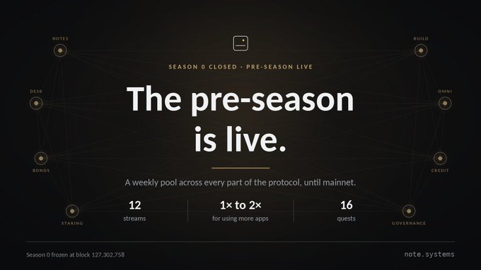 A promotional graphic for Note Systems stating 'The pre-season is live,' with details 'Season 0 closed - Pre-season live,' offering 12 streams, 1× to 2× for using more apps, and 16 quests, with season 0 frozen at block 127,302,758.