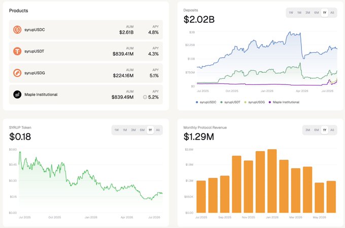 A financial dashboard displaying data for syrupUSDC, syrupUSDT, syrupUSDG, and Maple Institutional, including deposits, SYRUP Token, and Monthly Protocol Revenue charts.