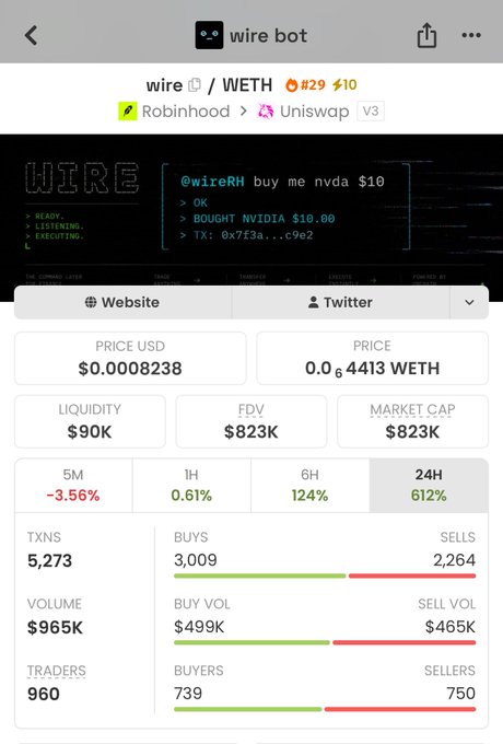 The image displays a cryptocurrency tracker page for the token "WIRE" on a Uniswap V3 pair with WETH, showing a price of $0.0008238, a market cap of $823K, and dramatic 24-hour gains of 612%. The terminal-style screenshot includes a chat command reading "@wireRH buy me nvda $10" with a successful $10 NVIDIA purchase confirmation, supporting the poster's claim of waking up to 2.5x gains on $WIRE.