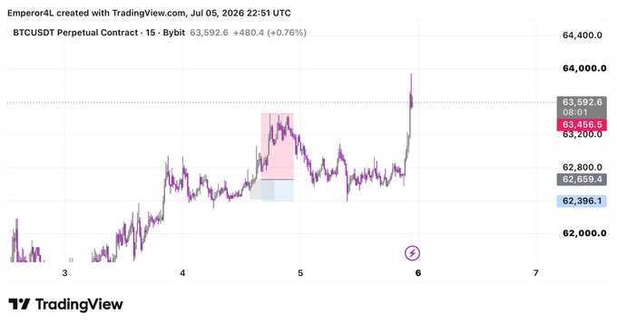 A TradingView chart of BTCUSD Perpetual Contract (15m timeframe) created by Emperor4L on Jul 05, 2026, showing Bitcoin at $63,592.6 (+0.76%).