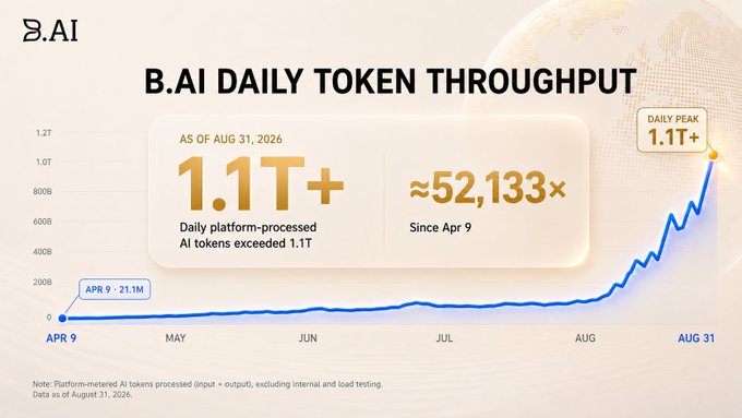 A chart titled 'B.AI DAILY TOKEN THROUGHPUT' shows daily AI tokens exceeding 1.1T as of August 31, 2026, representing approximately a 52,133× increase since April 9.
