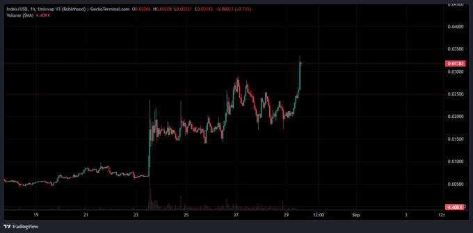 A TradingView chart of the IndexUSDO index showing a 1-hour timeframe with candlestick price action trending upward from around 0.05000 to 0.03206, with current price at 0.03206 (+0.73%).