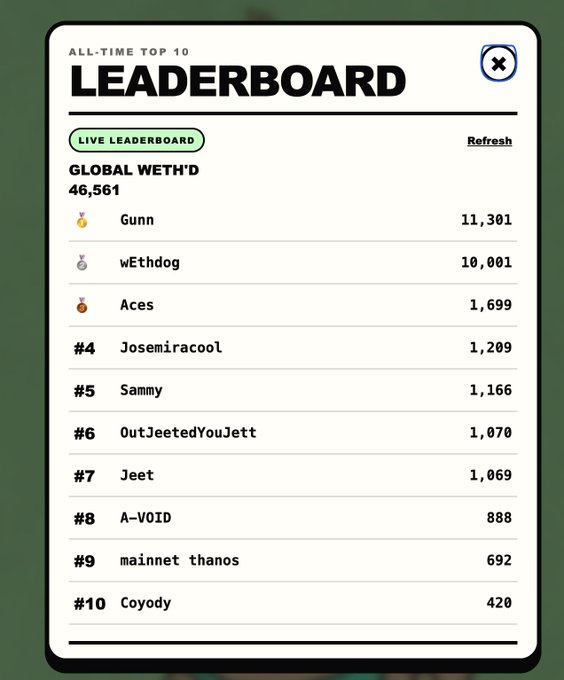 An 'ALL-TIME TOP 10 LEADERBOARD' showing GLOBAL WETH'D rankings, led by 'Gunn' with 11,301, followed by 'wEthdog' (10,001) and 'Aces' (1,699), with a total of 46,561.