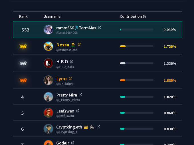 A leaderboard showing contributor rankings on what appears to be the Canopy (CNPY) network, with mmm666 (TermMax) at rank 552 with 0.030% contribution, followed by Nessa at 1.730%, HBO at 1.330%, Lynn at 1.080%, Pretty Mira at 1.020%, Leafswan at 0.860%, Cryptking.eth at 0.830%, and GodAir partially visible at the bottom. The image appears to be shared by the author to highlight their visibility on the CNPY Network contributor rankings, aligning with their post promoting Canopy as an AI-friendly platform for builders.