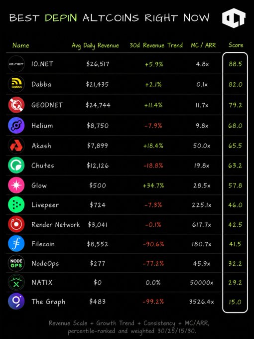 A chart titled 'BEST DEPIN ALTCOINS RIGHT NOW' listing cryptocurrencies including IO.NET, Dabba, GEODNET, Helium, Akash, Chutes, Glow, Livepeer, Render Network, Filecoin, NodeOps, NATIX, and The Graph, with columns for Avg Daily Revenue, 30d Revenue Trend, MC/ARR, and Score.