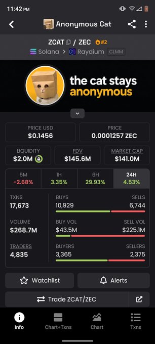 Mobile screenshot of a cryptocurrency tracking app showing the ZCAT/ZEC token pair with a price of $0.1456, $2.0M liquidity, $145.6M FDV, and a market cap of $141.0M, branded as "the cat stays anonymous" on the Solana and Raydium networks.