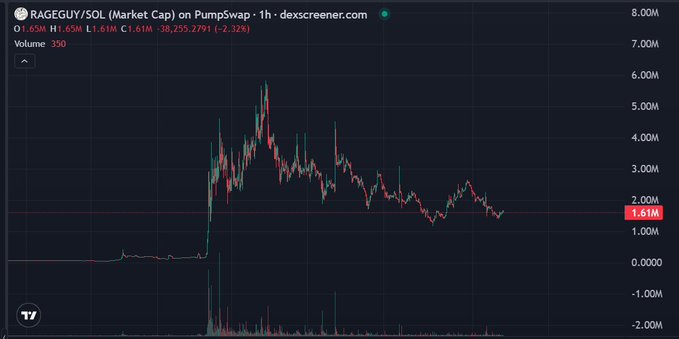 A 1-hour Dexscreener chart of $RAGEGUY/SOL on PumpSwap shows the token's market cap peaking near 6M before declining to 1.61M (-2.32%), with volume holding at 330. Despite the sharp drawdown visible in the price action, the steady trading volume aligns with the post's claim of sustained holder engagement and community-driven buying during the dip.