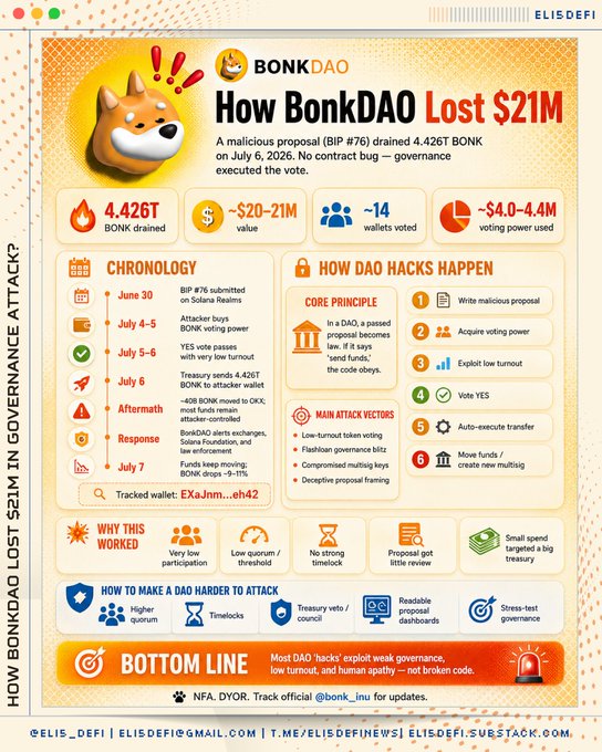 An infographic from ELISDEFI titled 'How BonkDAO Lost $21M' explaining a July 6, 2026 governance attack (BIP #76) that drained 4.426T BONK tokens via low-turnout voting, with sections on chronology, how DAO hacks happen, and prevention tips.