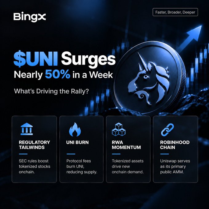 A BingX promotional graphic announcing '$UNI Surges Nearly 50% in a Week' with a coin featuring a unicorn head, listing drivers: Regulatory Tailwinds, UNI Burn, RWA Momentum, and Robinhood Chain.
