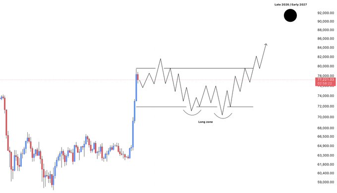 A Bitcoin ($BTC) price chart showing recent consolidation with price around $72,223, featuring a highlighted "Long zone" between approximately $69,000–$72,000 and a projected target of $90,000 marked for "Late 2026 / Early 2027." The chart visually illustrates the post's thesis of a sideways range forming before a longer-term push to the $90K level.