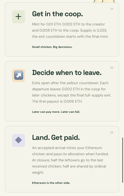 The image displays a three-step mint structure for the "Chicken Coop" NFT project on Abstract chain, outlining: (1) "Get in the coop" — 0.01 ETH mint with 0.008 ETH to the coop, 0.002 ETH to the creator, and a 3,333 supply; (2) "Decide when to leave" — exits after a countdown, with 0.006 ETH first payout; and (3) "Land. Get paid." — Ethereum chicken minted upon funded arrival, with leftovers split between the last chicken and ordinal weight holders.