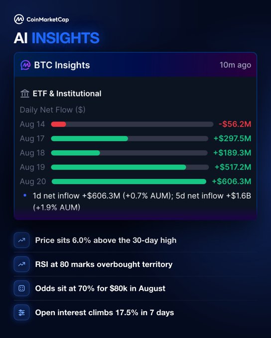 A CoinMarketCap AI Insights dashboard for $BTC highlighting a 4-day ETF inflow streak totaling $1.6B over five days (with Aug 20 at +$606.3M), noting the price is 6.0% above its 30-day high, RSI at 80 (overbought), 70% odds of hitting $80k in August, and 17.5% open interest growth in 7 days.