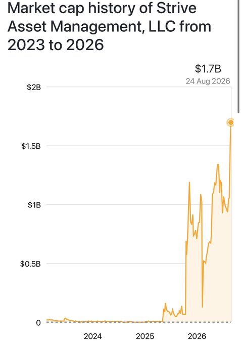 A line chart showing the market cap history of Strive Asset Management, LLC from 2023 to 2026, with values remaining near zero through 2024 and early 2025 before surging dramatically to a peak of $1.7B by August 24, 2026. The steep upward trajectory in 2026 visually supports the "WEN moon" sentiment, illustrating dramatic gains in line with bullish price expectations.