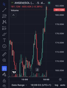 A candlestick chart of $ANSEM/SOL displays a strong upward trend, with the token breaking past the 181.12M mark (up 0.36%) after climbing from lows around 168M, supporting the post's complaint about missing a cheaper $150M entry. The price action shows relentless green candles from 15:00 onward, reinforcing the poster's frustration that the dip never came.