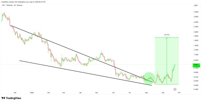 A TradingView chart of APT/USDT on Binance displays a falling wedge breakout with a projected +243% macro target at $1.80, showing Aptos currently trading around $0.848 after being called at the $0.606 breakout level.