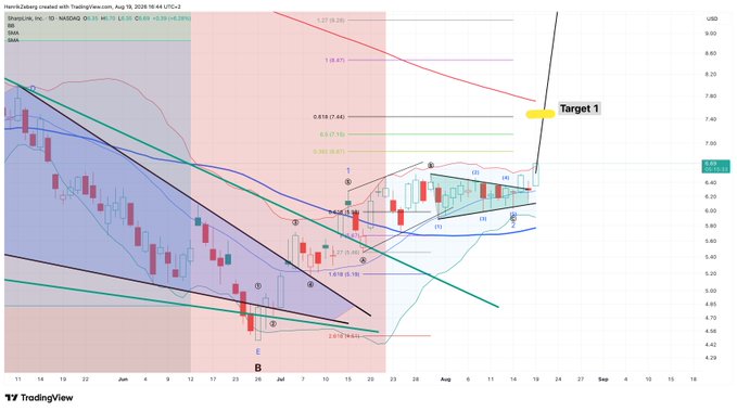 A TradingView chart for SBET (NASDAQ) created by HenrikZuberg on August 16, 2026, displays a bullish technical setup with Fibonacci retracement levels and a flagged "Target 1" near $7.44, complementing the post's claim that the stock has significant upside potential as it begins its breakout move.