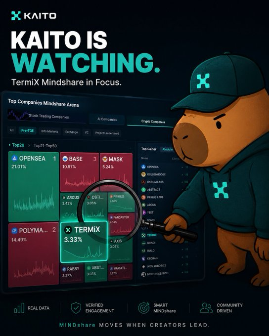 A KAITO promotional graphic featuring their mascot in a teal hoodie and cap holding a magnifying glass over a crypto mindshare dashboard that highlights 'TERMIX' at 3.33% alongside competitors like OPENSEA, BASE, and POLYMA with the tagline 'KAITO IS WATCHING. TermiX Mindshare in Focus.'