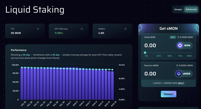 A "Liquid Staking" interface displays 95 MON TVL with an 11.08% APY (30d avg) for 4.8K holders, featuring a performance bar chart and a staking panel to "Get sMON" with a Connect button.