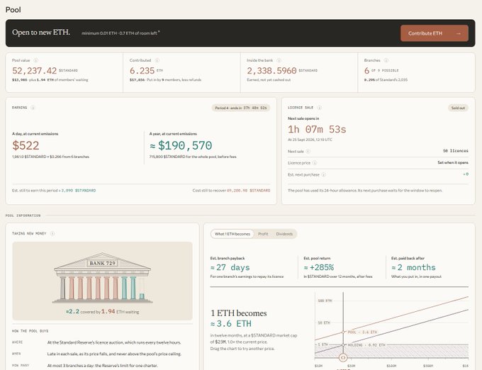 An Ethereum staking pool dashboard shows 52,237.42 ETH pooled with a 6.235 ETH annual reward, featuring a 'Bank 729' visual in the pool information section.