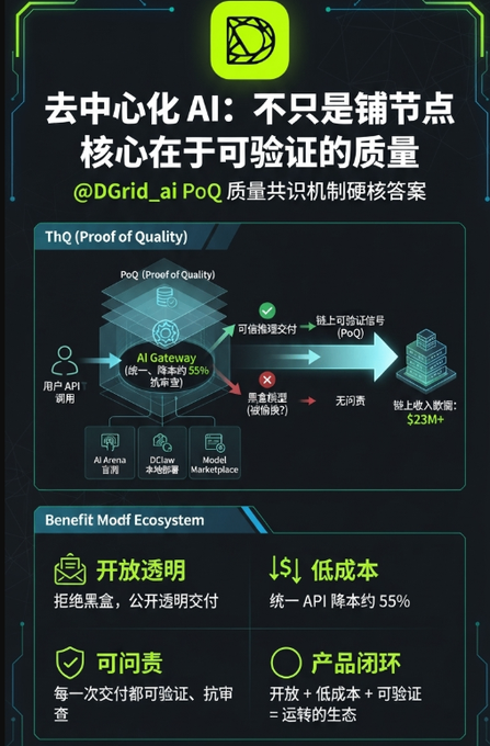 An infographic about decentralized AI by @DGrid_ai explaining the PoQ (Proof of Quality) consensus mechanism, highlighting 55% gateway quality control and benefits including transparency, low cost, accountability, and product closed-loop.