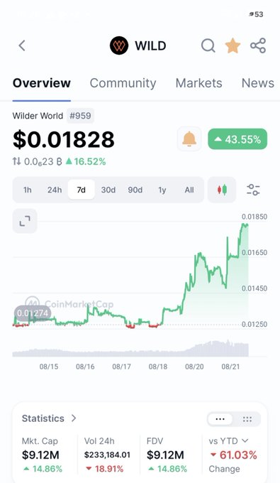The image shows a CoinMarketCap price chart for Wilder World (#959, $WILD), displaying a 7-day view with the token priced at $0.01828, up 43.55%, supporting the post's claim of it being one of the best-performing metaverse tokens this week.