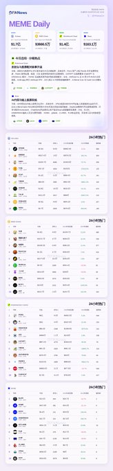 A webpage screenshot from 'PAAnows MEME Daily' displays cryptocurrency listings including BTC, ETH, SOL, and others with their daily price changes on dated sections.